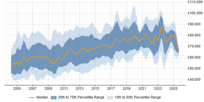 Salary distribution trend for Architect job vacancies in Berkshire