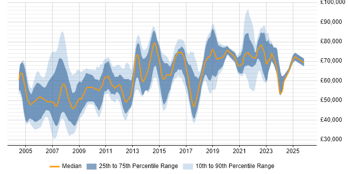Salary distribution trend for jobs in Berkshire citing Architectural Design