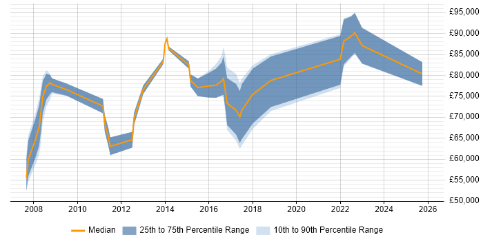 Salary distribution trend for jobs in Berkshire citing Architecture Governance