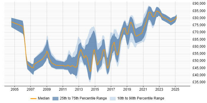 Salary distribution trend for jobs in Berkshire citing Architectural Patterns