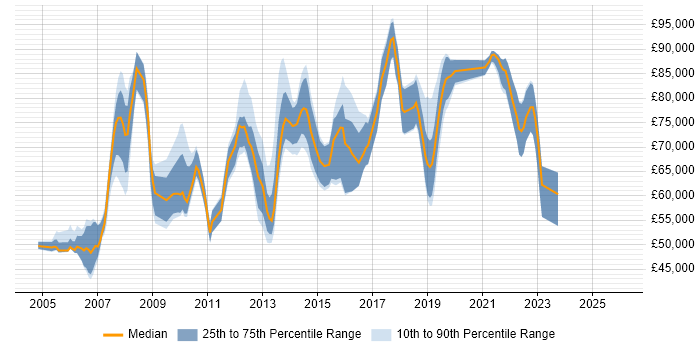 Salary distribution trend for jobs in Berkshire citing Architecture Roadmap