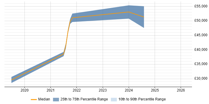 Salary distribution trend for jobs in Berkshire citing Arduino