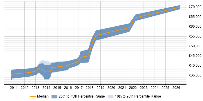 Salary distribution trend for jobs in Berkshire citing ARM Cortex