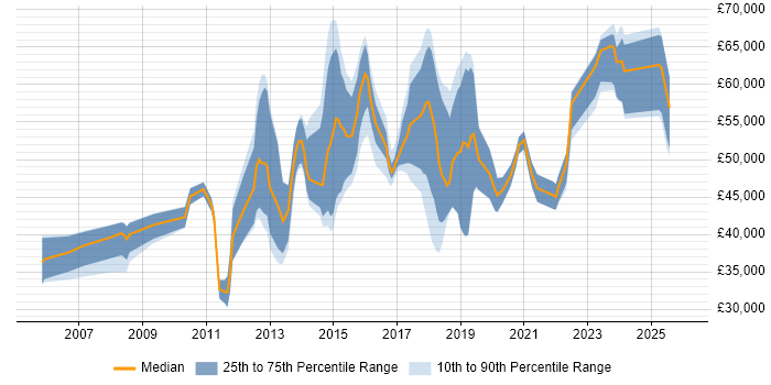 Salary distribution trend for jobs in Berkshire citing Aruba