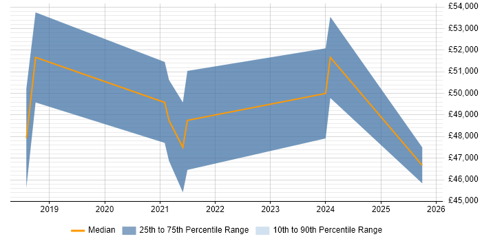 Salary distribution trend for jobs in Berkshire citing Asana Salary distribution trend for jobs in Berkshire citing Asana