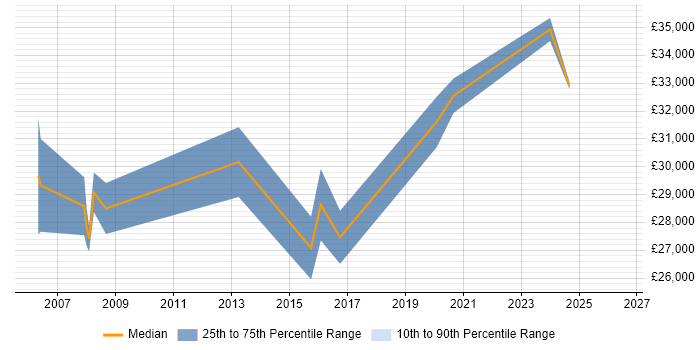 Salary distribution trend for 2nd Line Support job vacancies in Ascot