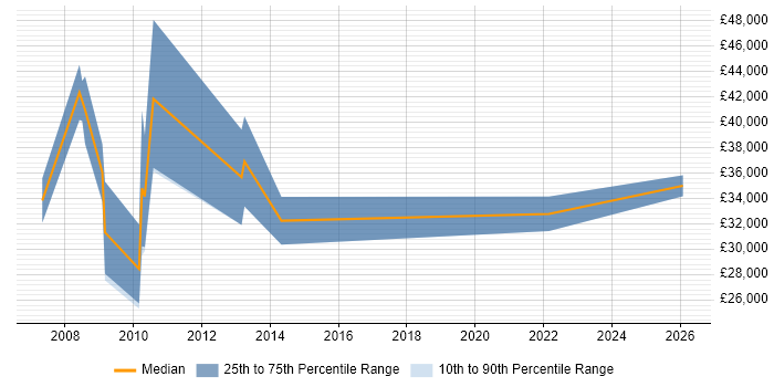 Salary distribution trend for Account Manager job vacancies in Ascot