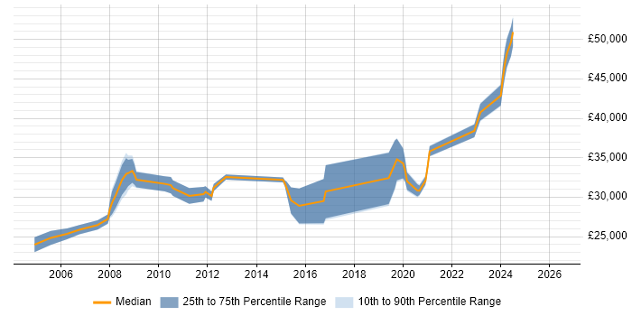 Salary distribution trend for jobs in Ascot citing Active Directory