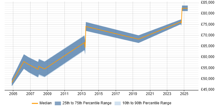 Salary distribution trend for Architect job vacancies in Ascot