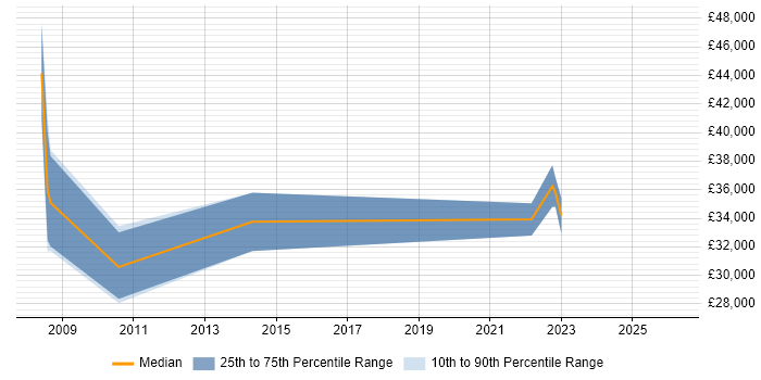 Salary distribution trend for jobs in Ascot citing B2B