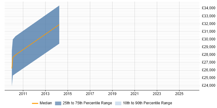 Salary distribution trend for Business Development Manager job vacancies in Ascot