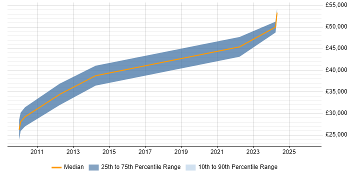 Salary distribution trend for Business Manager job vacancies in Ascot