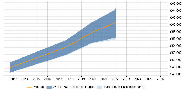 Salary distribution trend for jobs in Ascot citing Coaching