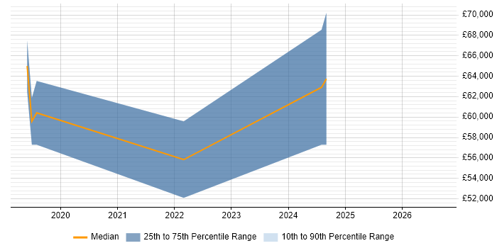 Salary distribution trend for jobs in Ascot citing Collaborative Working