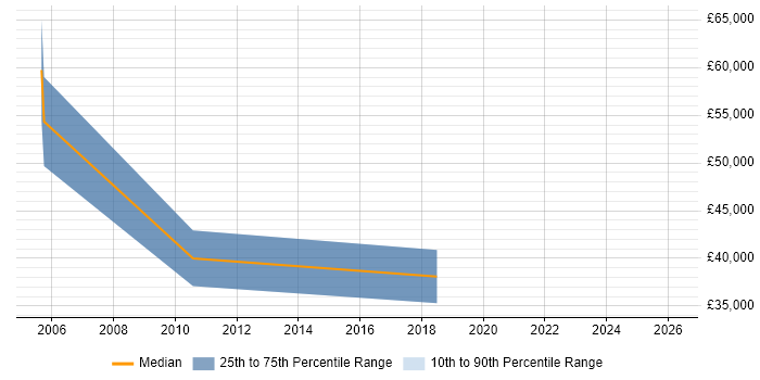 Salary distribution trend for jobs in Ascot citing Customer Requirements