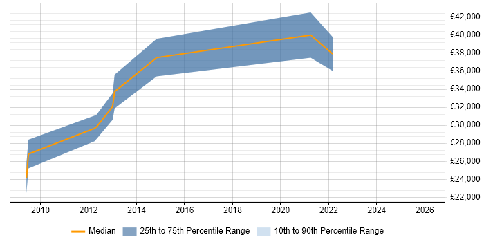 Salary distribution trend for jobs in Ascot citing Decision-Making