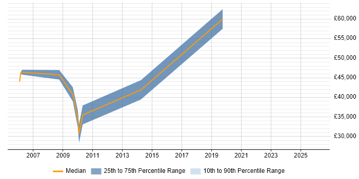 Salary distribution trend for Development Manager job vacancies in Ascot