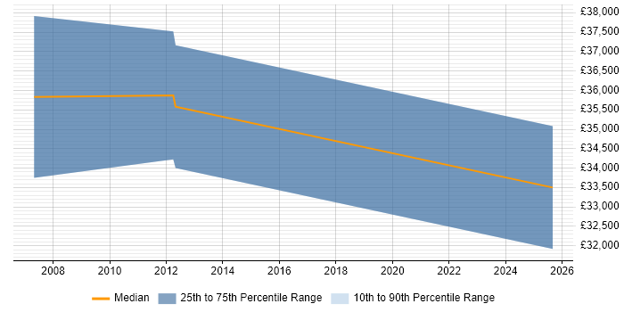 Salary distribution trend for jobs in Ascot citing Dynamics CRM