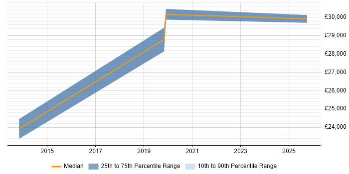 Salary distribution trend for IT Technician job vacancies in Ascot
