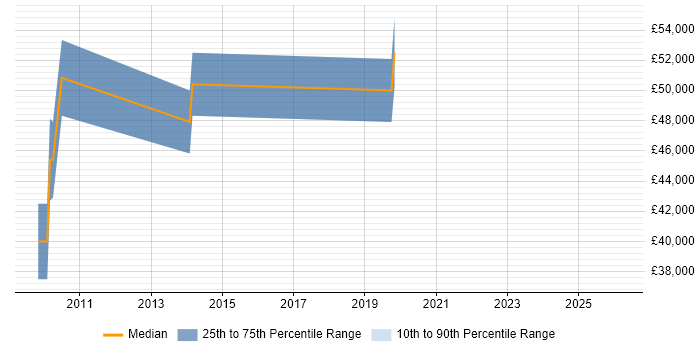 Salary distribution trend for jobs in Ascot citing Line Management