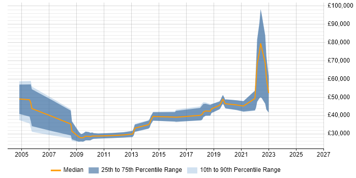 Salary distribution trend for jobs in Ascot citing Marketing
