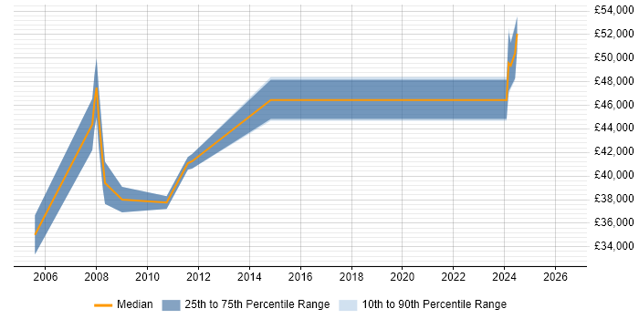 Salary distribution trend for jobs in Ascot citing Network Security