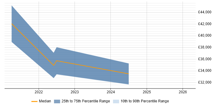 Salary distribution trend for jobs in Ascot citing Onboarding