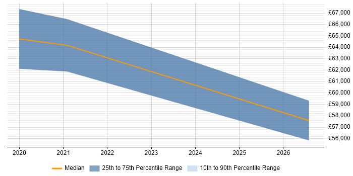 Salary distribution trend for Operations Manager job vacancies in Ascot
