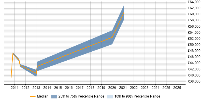 Salary distribution trend for jobs in Ascot citing Performance Management