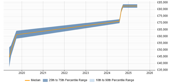 Salary distribution trend for jobs in Ascot citing Performance Testing