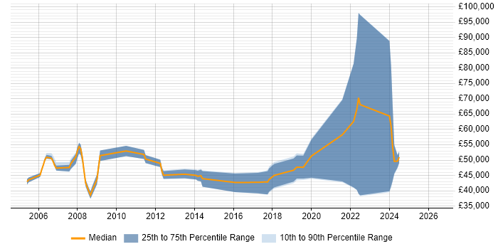 Salary distribution trend for jobs in Ascot citing Project Management