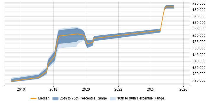 Salary distribution trend for jobs in Ascot citing REST