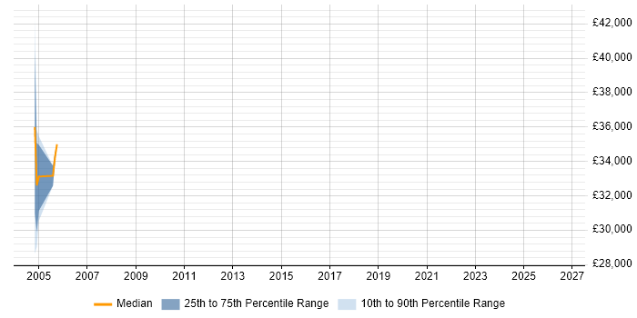 Salary distribution trend for Sales Representative job vacancies in Ascot