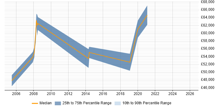Salary distribution trend for Senior Manager job vacancies in Ascot