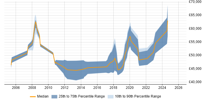 Salary distribution trend for Senior job vacancies in Ascot