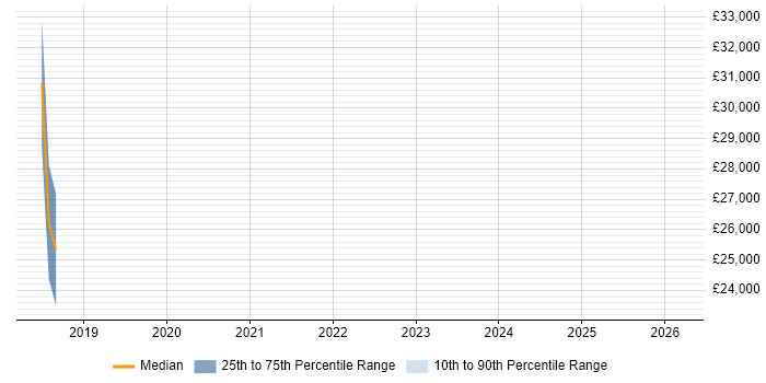 Salary distribution trend for jobs in Ascot citing Strategic Thinking
