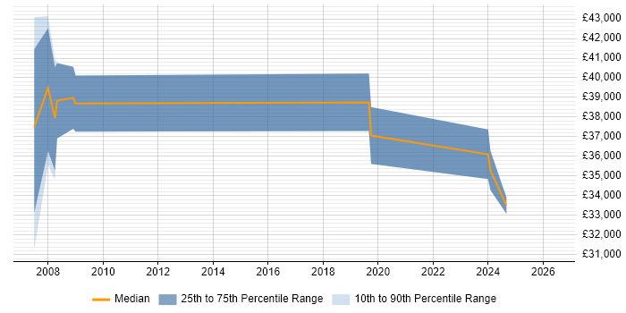 Salary distribution trend for Systems Engineer job vacancies in Ascot