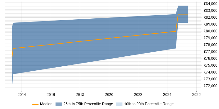 Salary distribution trend for Technical Architect job vacancies in Ascot