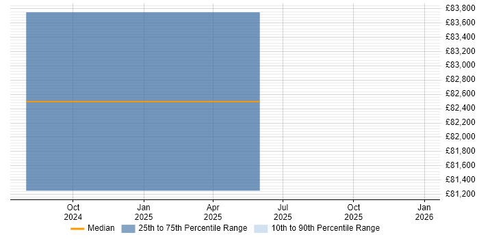 Salary distribution trend for jobs in Ascot citing Technical Leadership