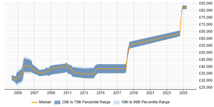Salary distribution trend for jobs in Ascot citing XML