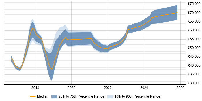 Salary distribution trend for jobs in Berkshire citing ASP.NET Core