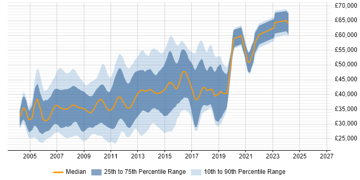 Salary distribution trend for ASP.NET Developer job vacancies in Berkshire