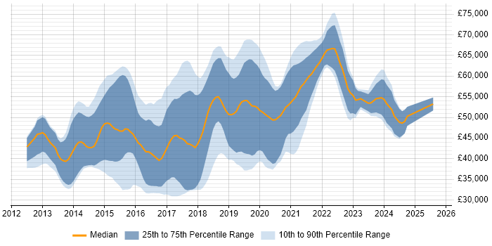 Salary distribution trend for jobs in Berkshire citing ASP.NET Web API Salary distribution trend for jobs in Berkshire citing ASP.NET Web API