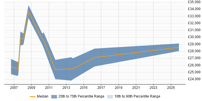 Salary distribution trend for Assistant Accountant job vacancies in Berkshire