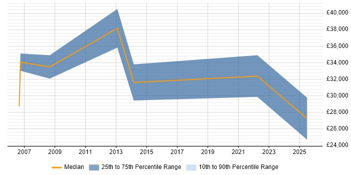Salary distribution trend for Associate Consultant job vacancies in Berkshire Salary distribution trend for Associate Consultant job vacancies in Berkshire