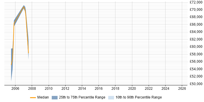 Salary distribution trend for Associate Director job vacancies in Berkshire
