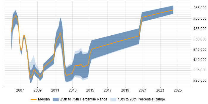 Salary distribution trend for jobs in Berkshire citing Asterisk PBX Salary distribution trend for jobs in Berkshire citing Asterisk PBX