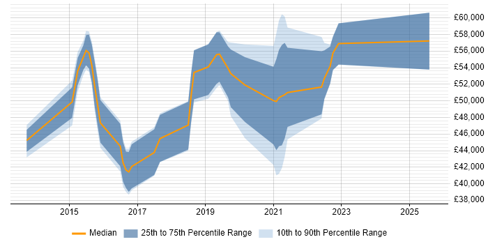 Salary distribution trend for jobs in Berkshire citing ATDD