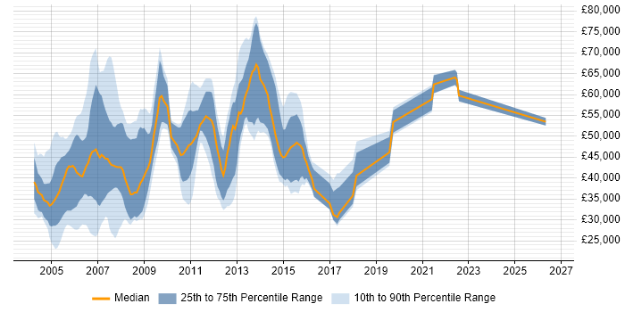 Salary distribution trend for jobs in Berkshire citing ATM