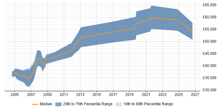 Salary distribution trend for Audio Engineer job vacancies in Berkshire